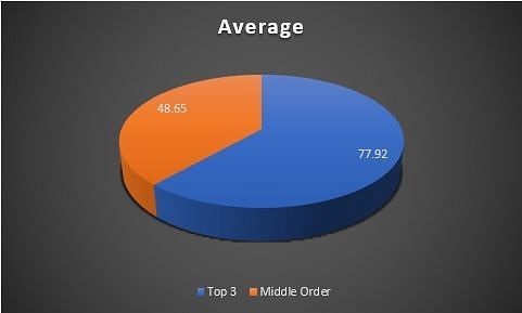 Average based on batting position